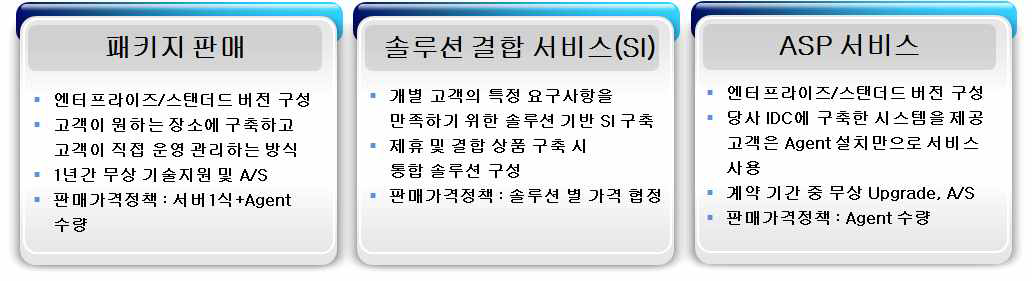 사업모델의 구성