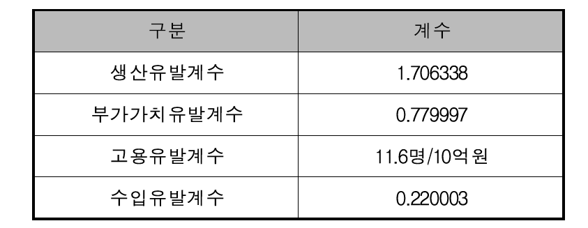 컴퓨터관련 서비스업의 경제적 파급효과