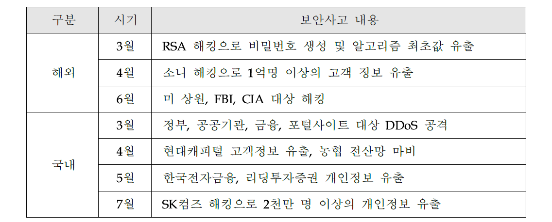 2011년 국내외 주요 정보보안사고 사례