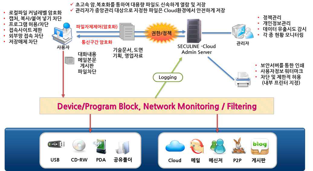 개발기술에 의한 전자자료 유출방지 통합솔루션의 개념도