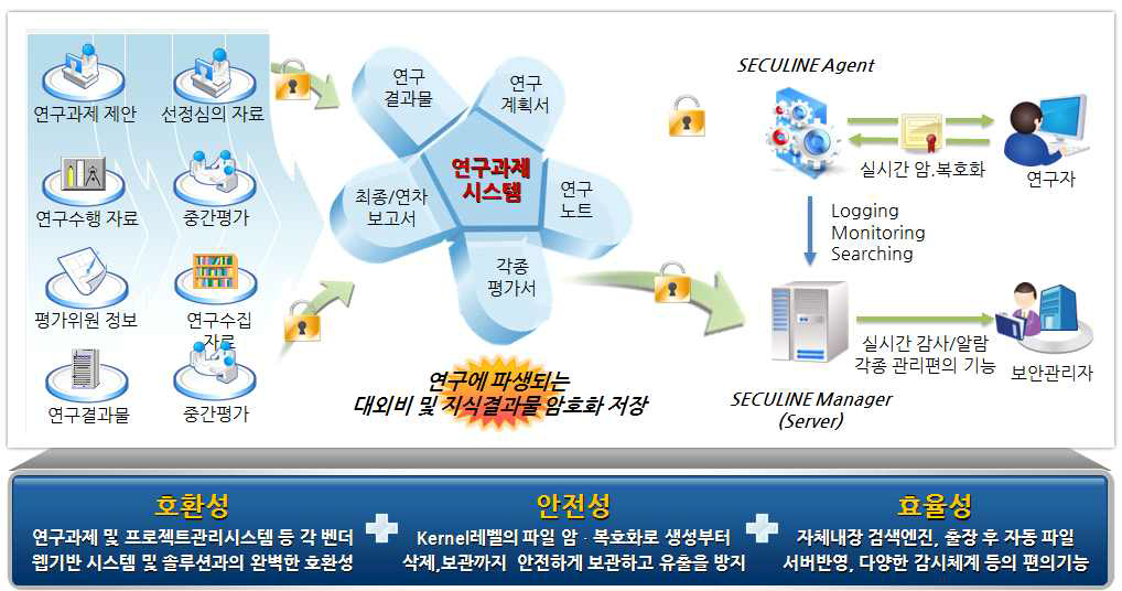 연구과제시스템과 정보유출 방지솔루션을 결합한 응용 기술