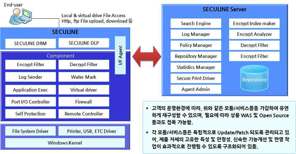 전자자료 유출방지 시스템 아키텍처 구성도