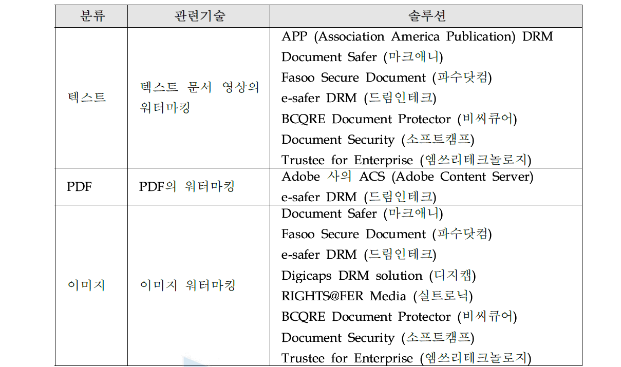 콘텐츠 유형별 기업 DRM 관련 기술 및 솔루션