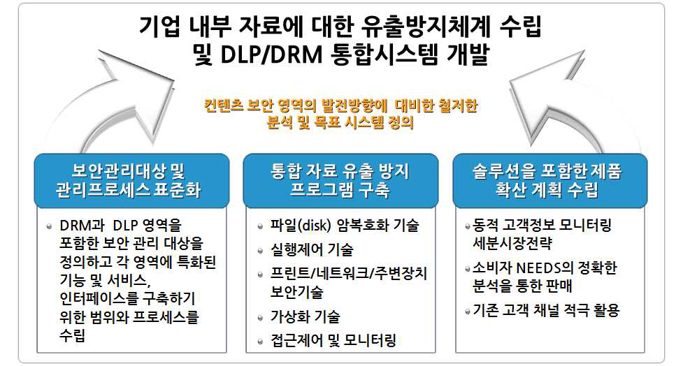 기술개발 목표 구성도