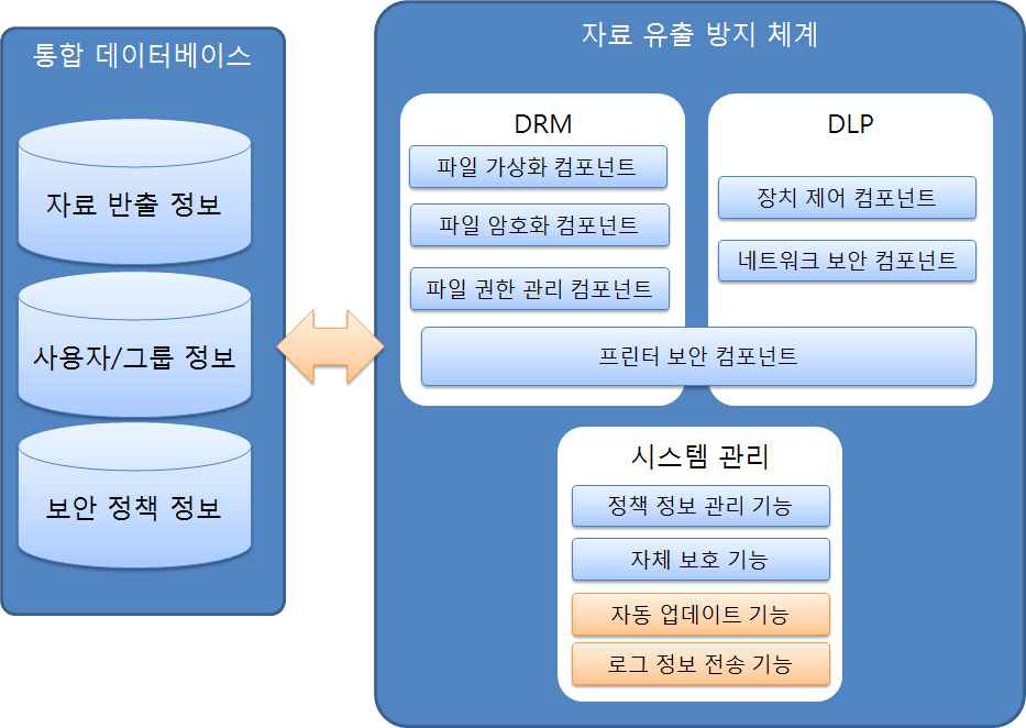 응용 프로그램 구성도