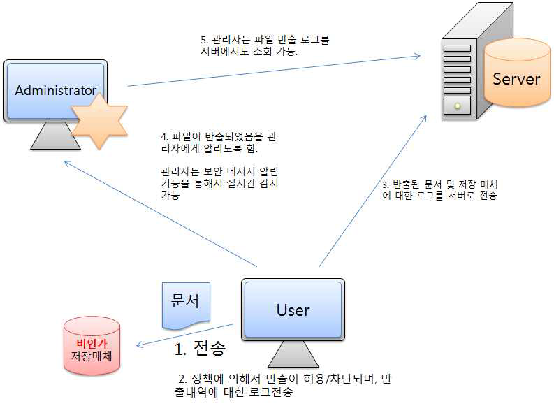 파일 반출 처리 구성도