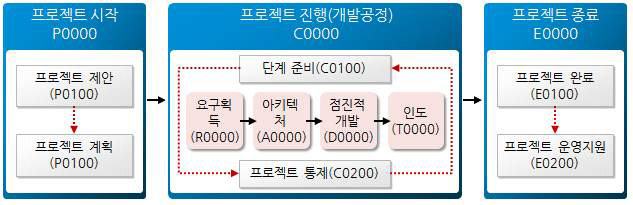 개발 공정 구성도