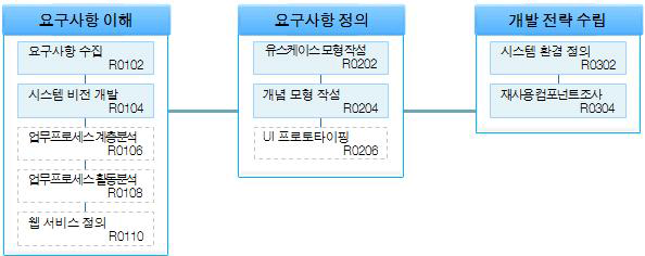 요구획득 단계 구성도