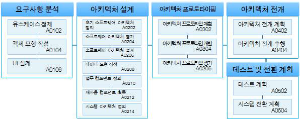 아키텍처 단계 구성도