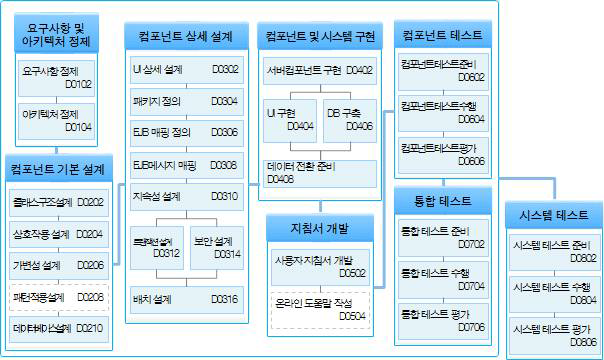 점진적 개발 단계 구성도