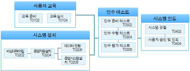 이행 단계 구성도