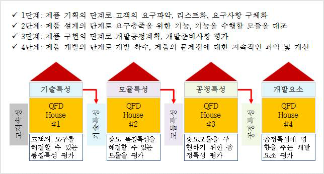 QFD 개요