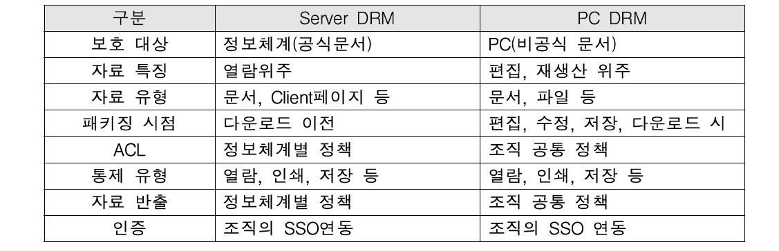 내부정보 유출방지를 위한 정보보호 기술구조