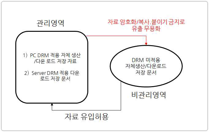 PC 내 저장된 자료의 관리영역 구분