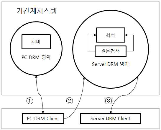 PC와 서버간 자료 연동 방법