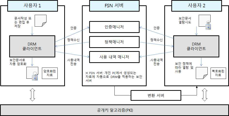 사용인증 표준화를 위한 DRM 모델