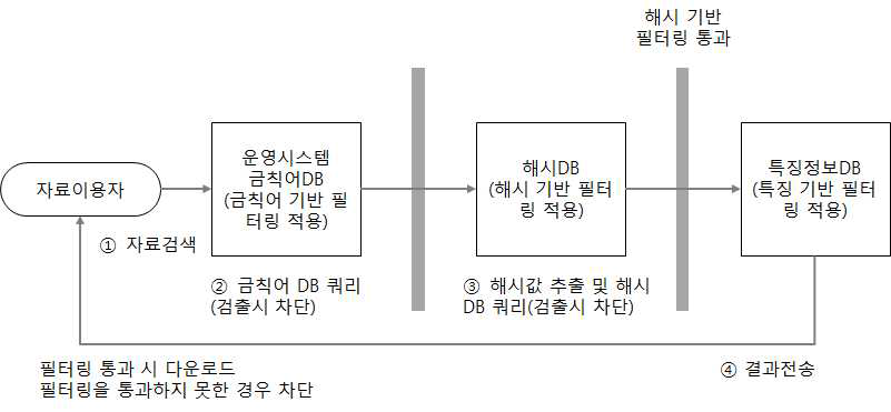 자료유출탐지 구성도