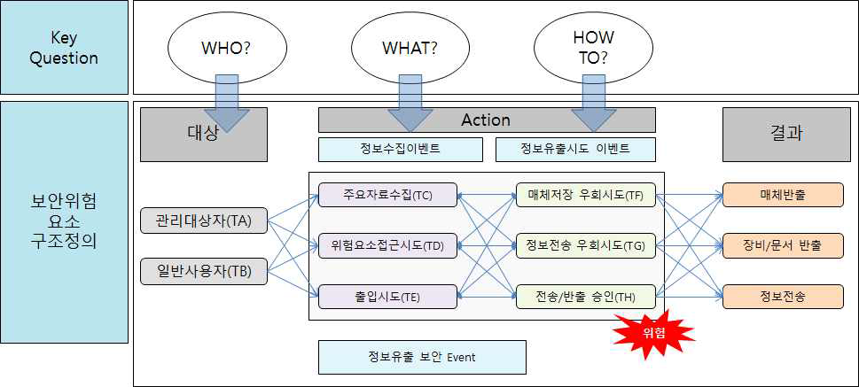 보안위협요소 구조 정의