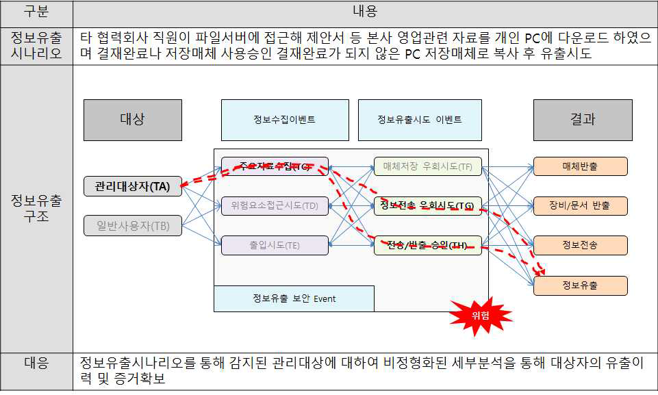 정보유출 시나리오 예시