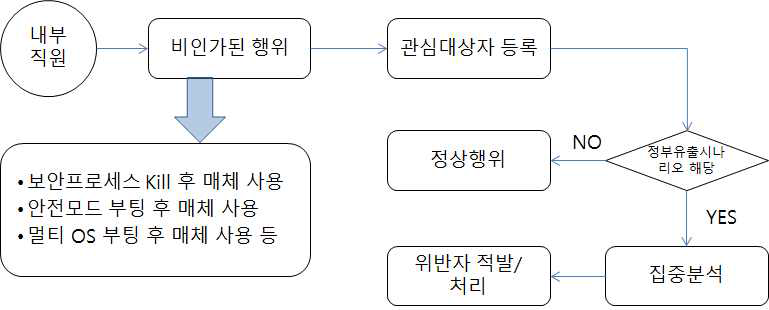 정보유출에 대한 대응 절차