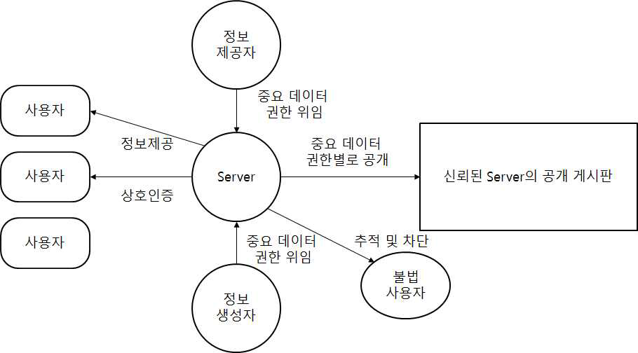 서버기반 자료 권한설정 구성도