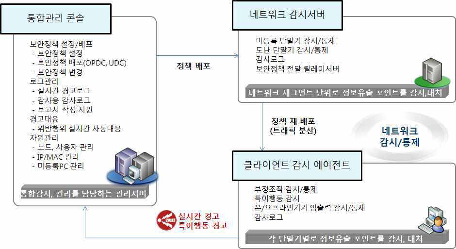 통합 DLP 모델 구성도