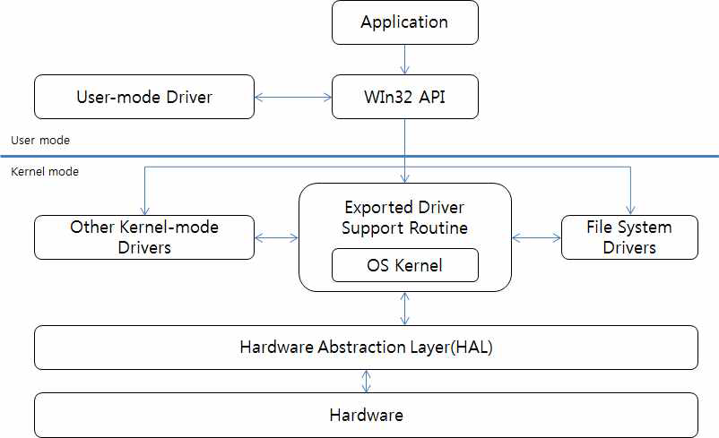 드라이버 관점에서 본 윈도우 시스템 구조
