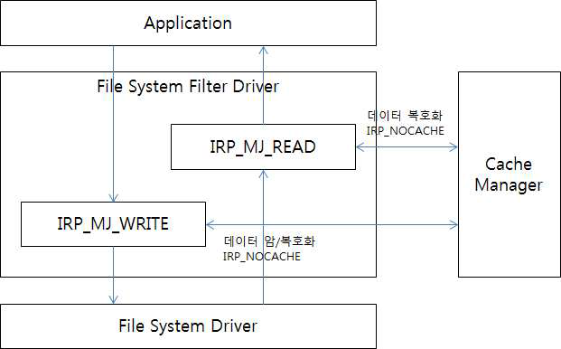 실시간 암복호화 드라이버 모델