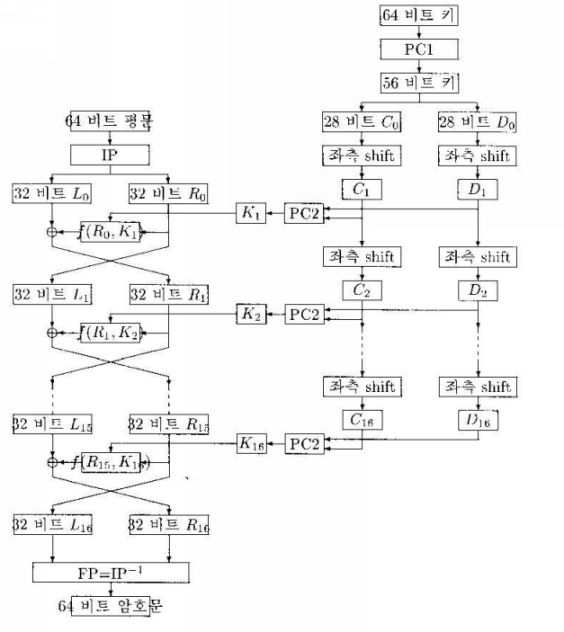 DES 암호화 알고리즘