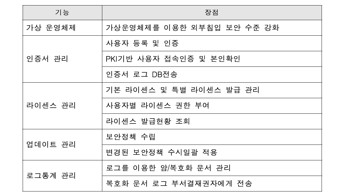 가상화 및 암호화 기반의 보안 모델