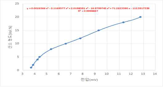 O2 전하값(x축)에 따른 산소농도값(y축)