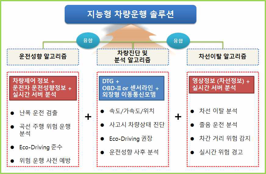 지능형 차량운행 솔루션 융합 개발