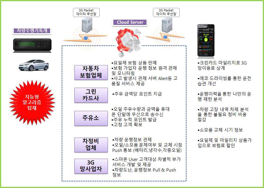 차량운행기록계 비즈니스 이해 관계사