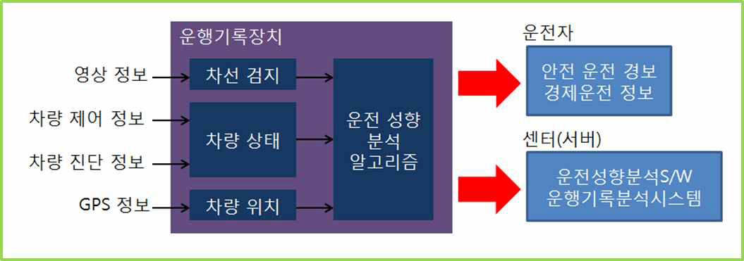 실시간 운전성향 분석 시스템