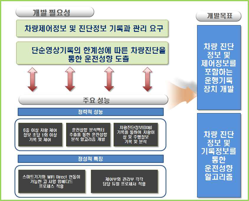 RFP 요구사항 요약