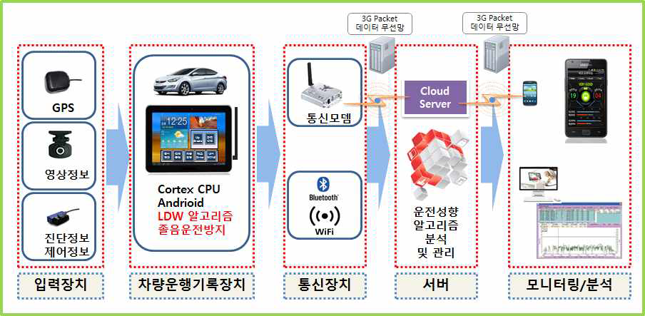 개발 대상 시스템 구성도