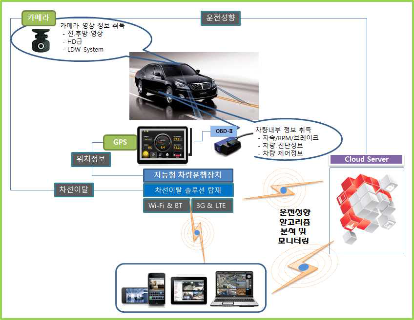 지능형 차량운행장치 개념도