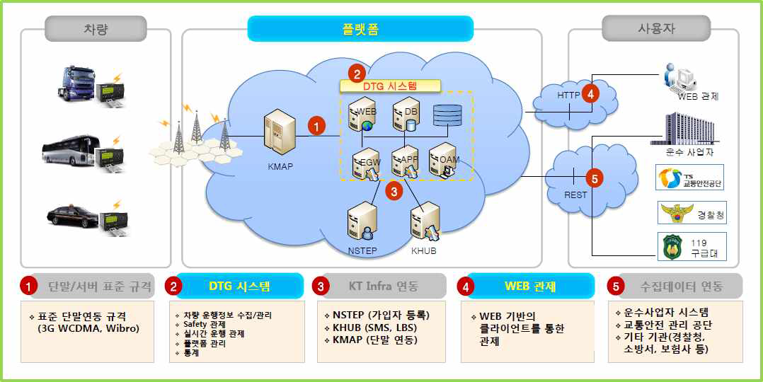 KT 이동통신사 K-MAP 플랫폼