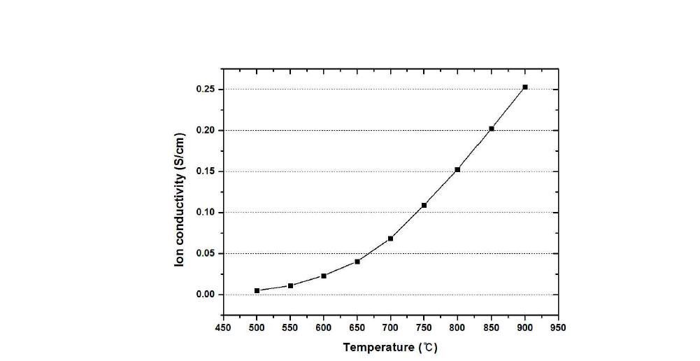 온도에 따른 공정최적화 LSGM 고체전해질의 이온전도도 평가