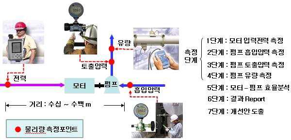 개별계측에 의한 순차분석방식