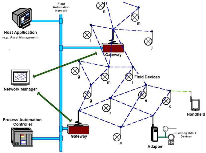 WirelessHART 계장시스템 구성예
