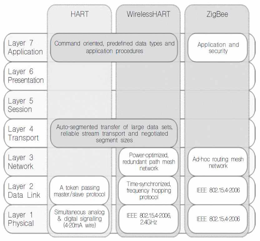 WirelessHART와 ZigBee 비교