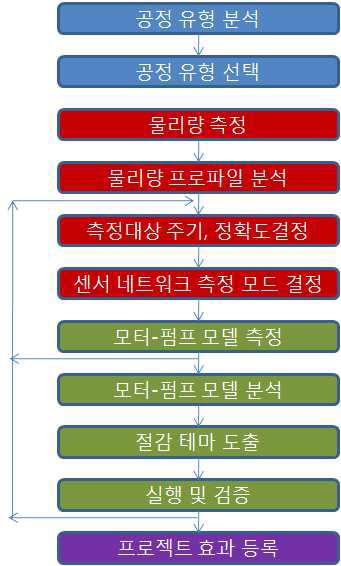 측정방식선택 및 적용 흐름도