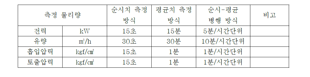 공정의 특성에 따른 측정 방식의 선택