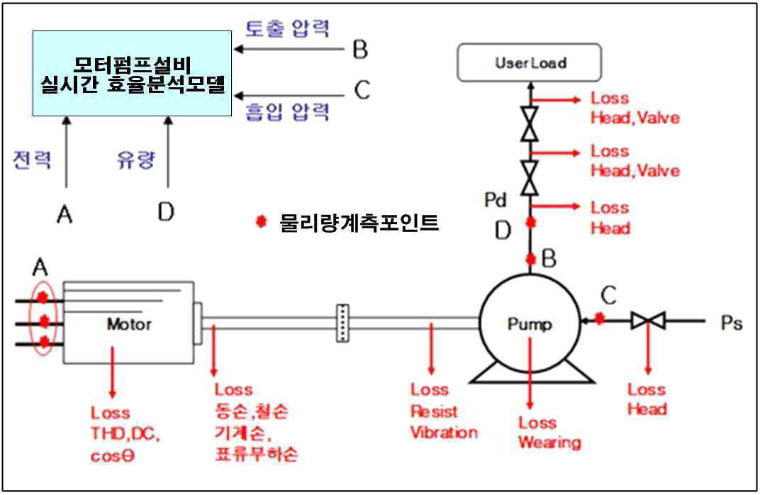 모터펌프설비의 에너지 전달 경로 상의 손실