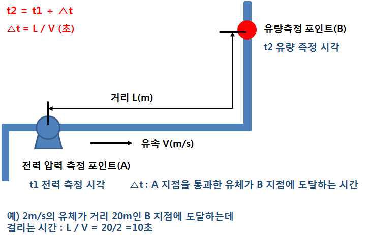 측정 지점의 공간적 조건을 고려한 측정 보정 기술 개념도