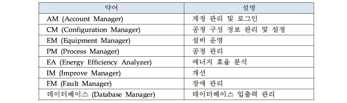 클라이언트 블록 약어 설명