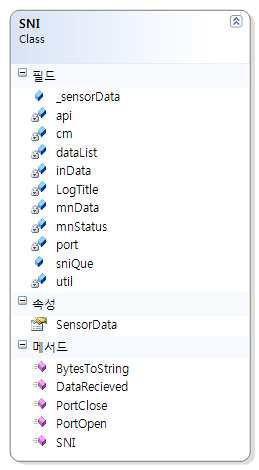 SNI 클래스 다이어그램