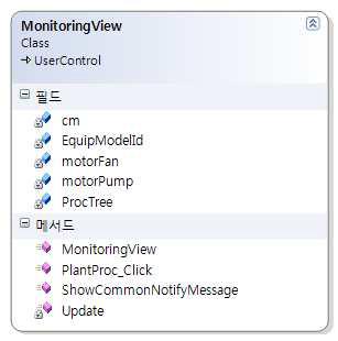 MonitoringView 클래스 다이어그램