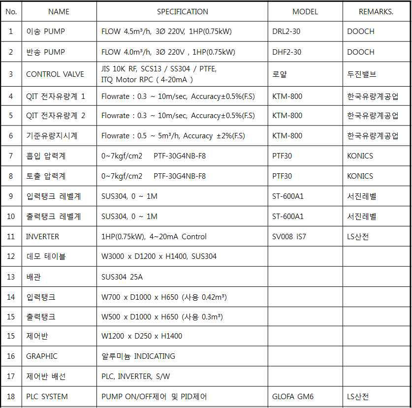 테스트베드 설비구성품 사양